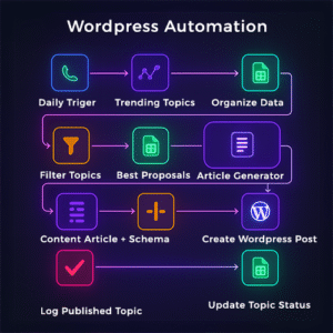 Flujo Automatizado para Gestión Completa de WordPress
